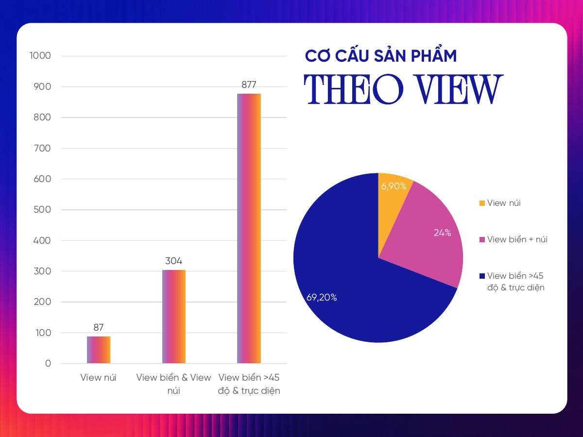 Cơ cấu sản phẩm Alora Nha Trang theo view